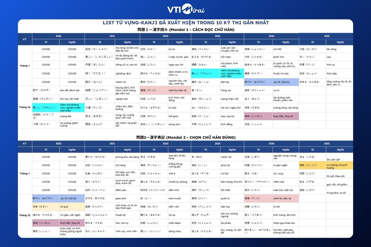 Chiến lược đọc hiểu JLPT N2 theo dạng bài và nguyên nhân sai