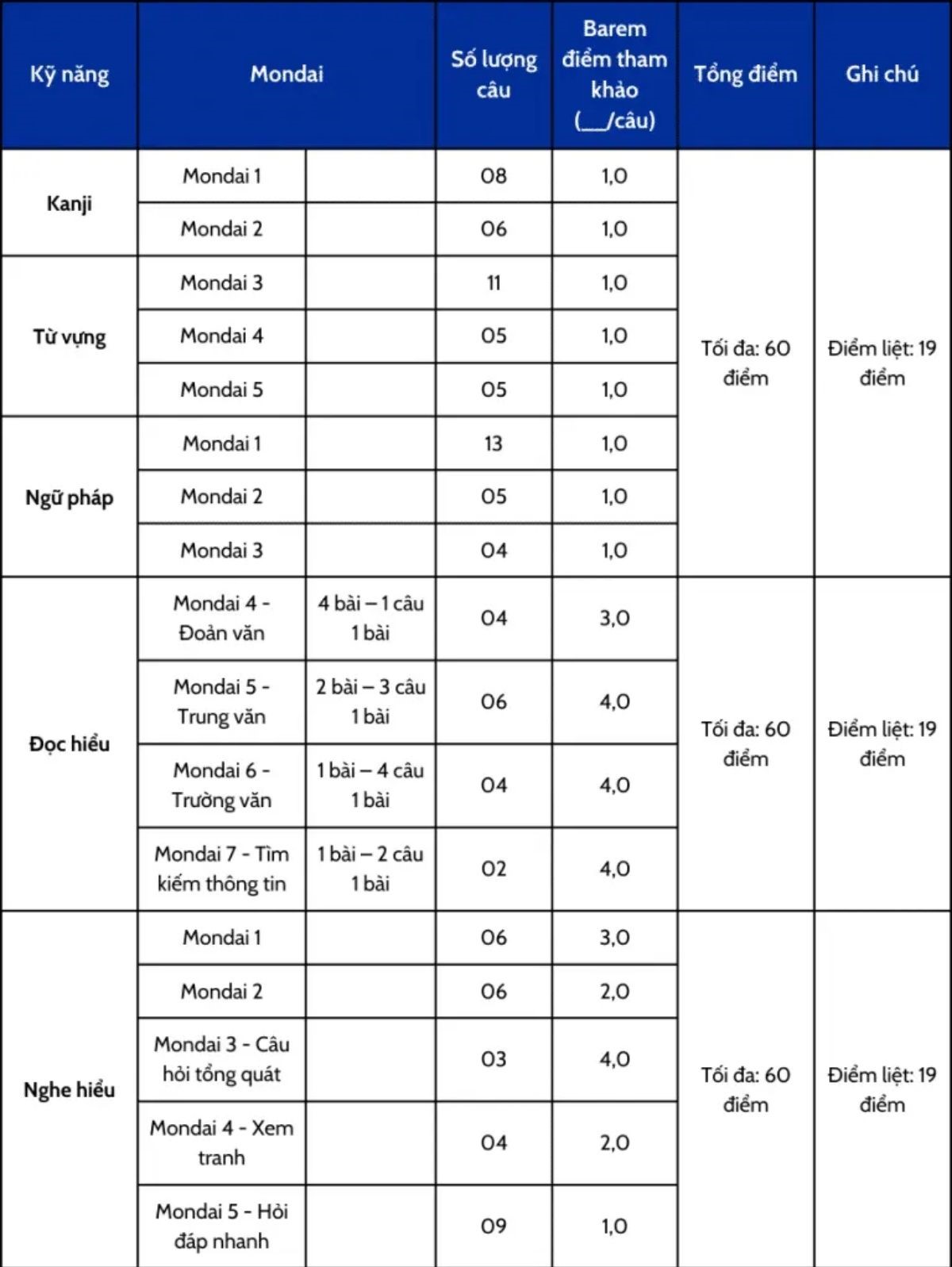 Cách tính điểm JLPT N3 theo quy chuẩn mới