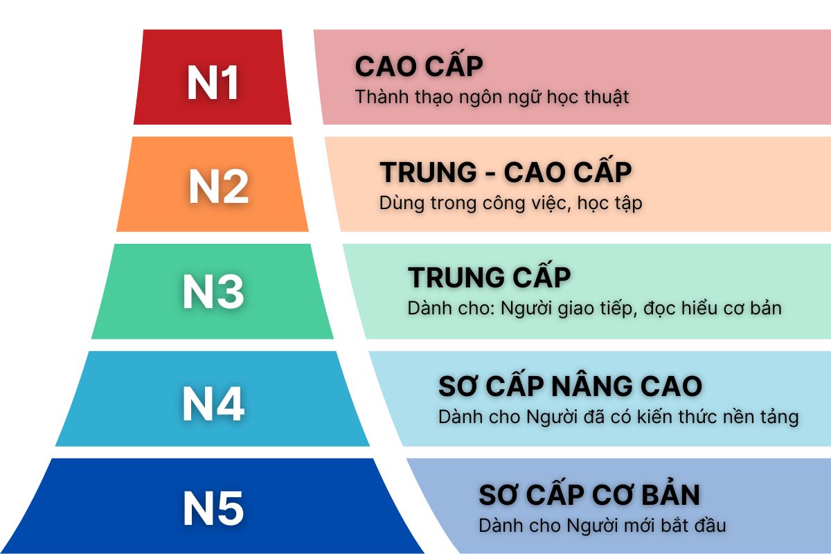 Năng lực cần thiết ở từng cấp độ tiếng Nhật
