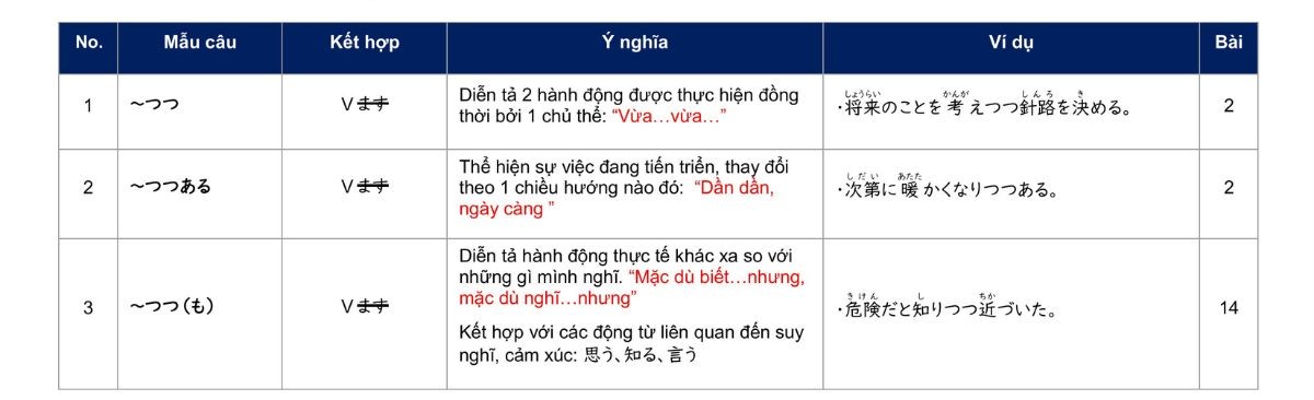 Các mẫu ngữ pháp N2 với「~つつ」