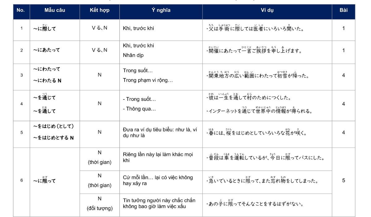 Các mẫu ngữ pháp N2 kết hợp trợ từ