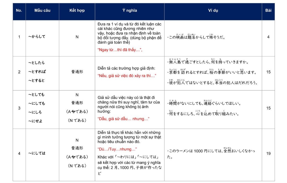 Các mẫu ngữ pháp N2 với「する」