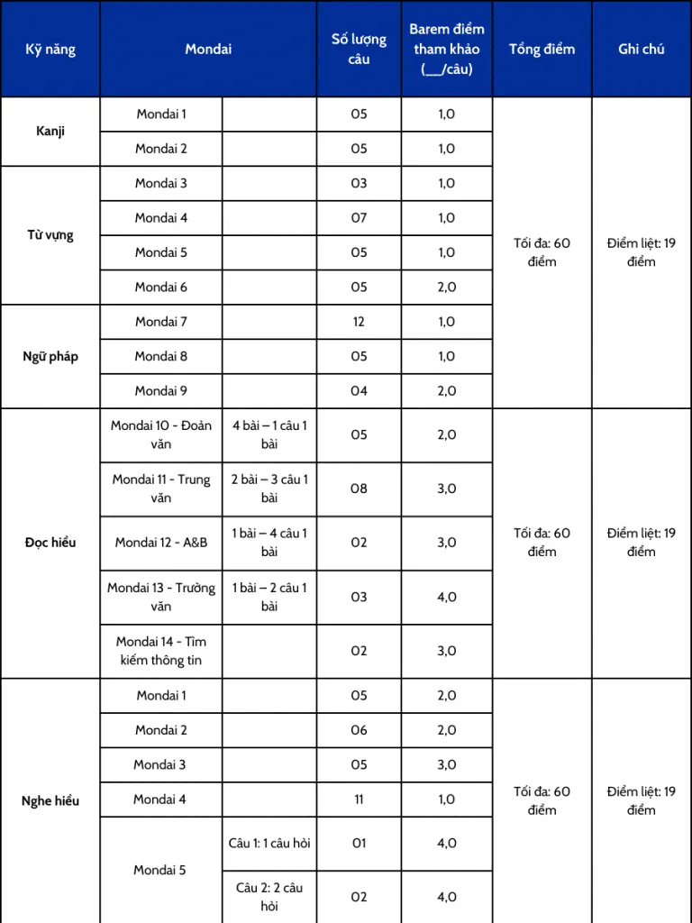 Cách tính điểm JLPT N2