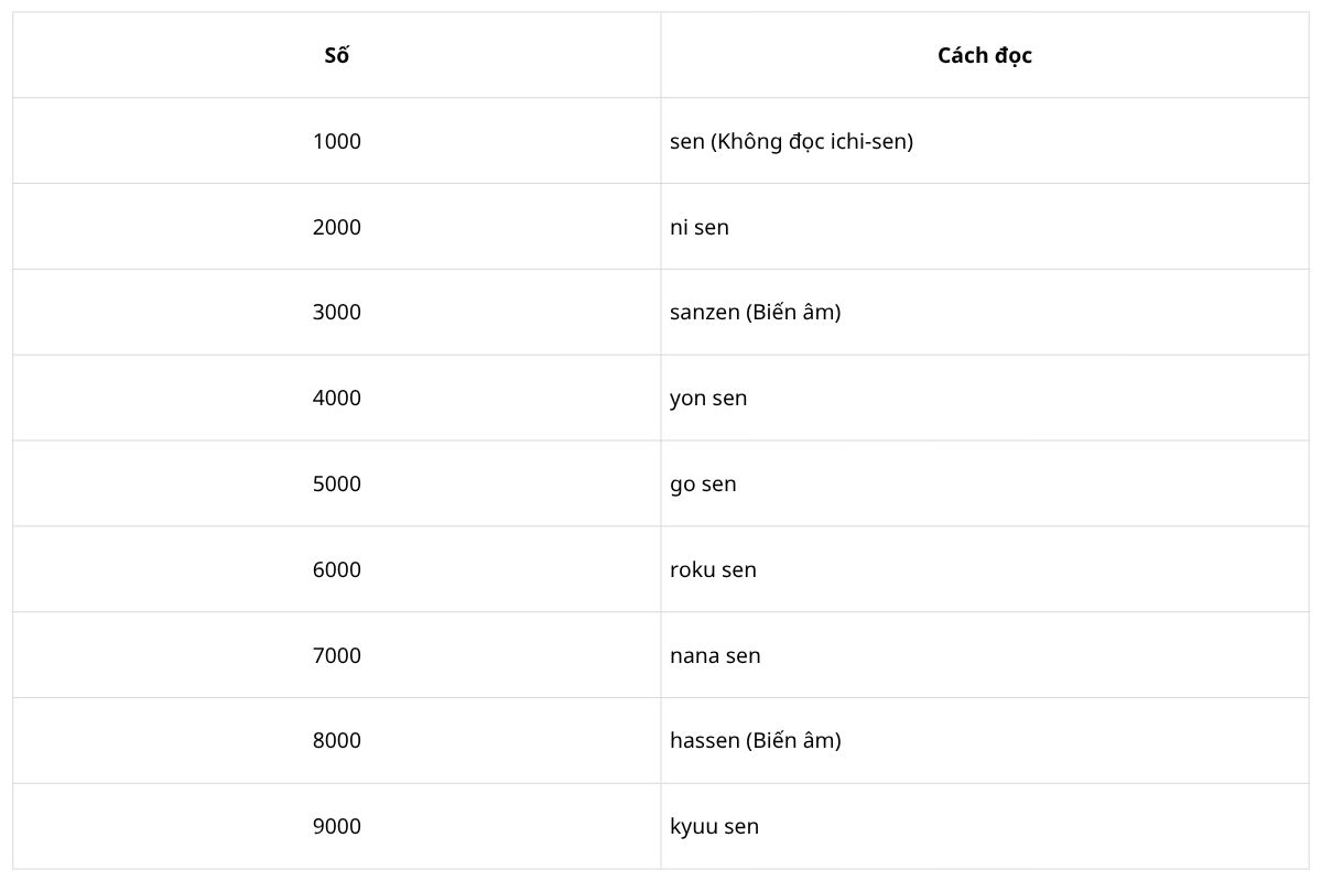 Cách đọc số tiếng Nhật từ 1000 đến 9999