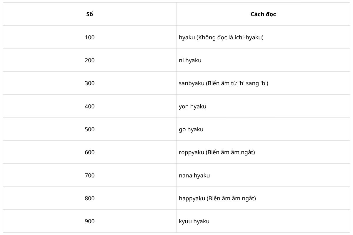 Cách đọc số tiếng Nhật từ 100 đến 999