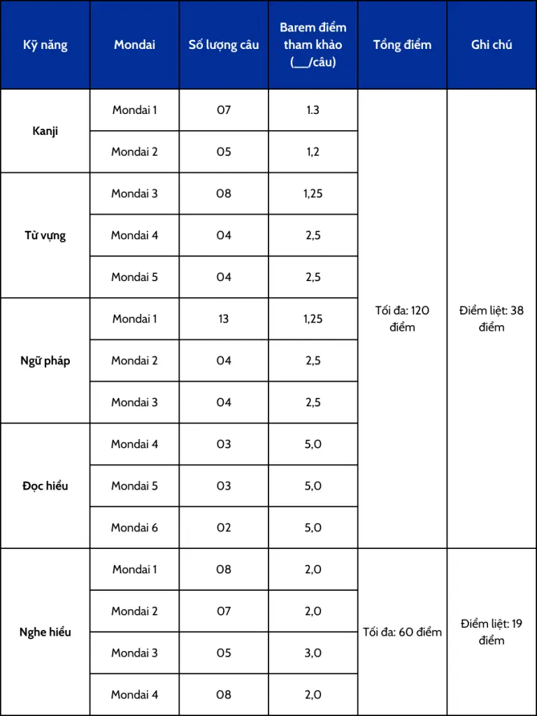 Cách tính điểm JLPT N4