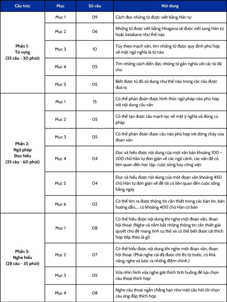 Cấu trúc đề thi và cách tính điểm kỳ thi JLPT N4