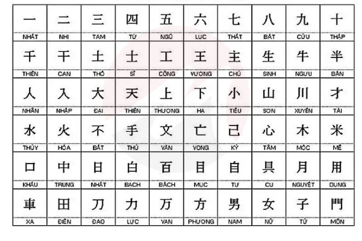 Tổng quan về bảng chữ cái tiếng Nhật Kanji